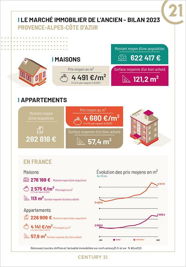 Immobilier - CENTURY 21 Optimmo - marché immobilier ancien, prix, maisons, estimer, vendre, acheter, louer, faire gérer, investir